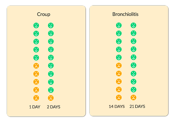 A chart showing that 5 out of 10 children with bronchiolitis are recovered by day 14, and 9 out of 10 are recovered by day 21. Another chart showing that 5 out of 10 children with croup are recovered after 1 day, and 9 out of 10 after 2 days.