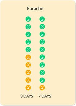 The chart shows that 5 children will have recovered after 3 days of having an earache, and 9 children will have recovered after 1 week 