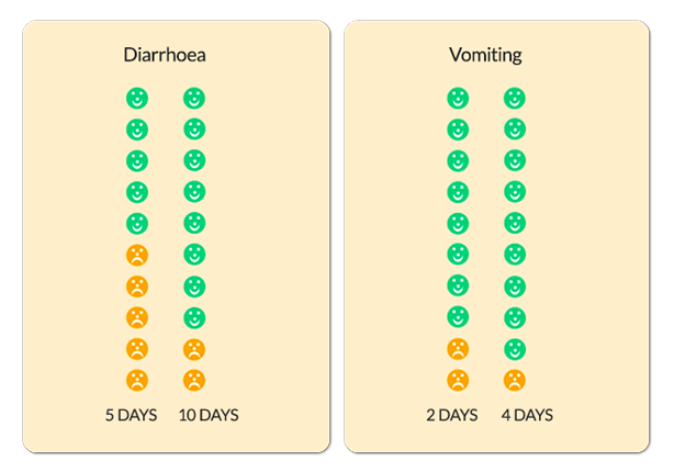 A chart showing that 5 out of 10 children with diarrhoea are recovered by day 5, and 8 out of 10 are recovered by day 10. Another chart showing that 8 out of 10 children with vomiting are recovered by day 2, and  9 out of 10 are recovered by day 4