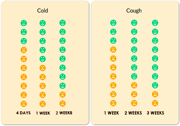 3 children recovered after 4 days of having a cold, 5 children recovered after 1 week, and 8 children recovered after 2 weeks. 3 children recovered after 1 week of having a cough, 7 children recovered after 2 weeks and 8 children recovered after 3 weeks