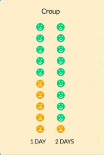 A chart showing how long croup lasts in children. There are 10 faces representing 10 children who have croup. There are 5 green faces to represent 5 children out of 10 who had recovered after 1 day. There are 9 green faces to represent 9 children out of 10 who had recovered by 2 days.